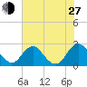 Hopewell tide chart for Saturday, July 27, 2024