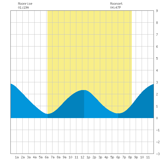 Hopewell tide chart for Tuesday, July 30, 2024