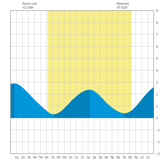 Hopewell tide chart for Wednesday, July 31, 2024