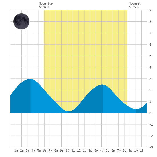 Hopewell tide chart for Friday, July 5, 2024