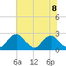 Hopewell tide chart for Monday, July 8, 2024