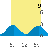 Hopewell tide chart for Tuesday, July 9, 2024