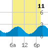 Hopewell tide chart for Sunday, August 11, 2024
