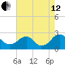 Hopewell tide chart for Monday, August 12, 2024
