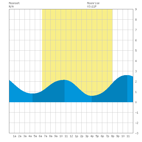 Hopewell tide chart for Tuesday, August 13, 2024