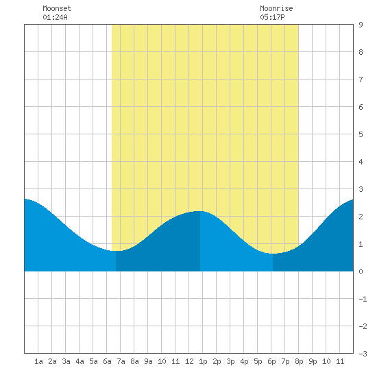 Hopewell tide chart for Thursday, August 15, 2024