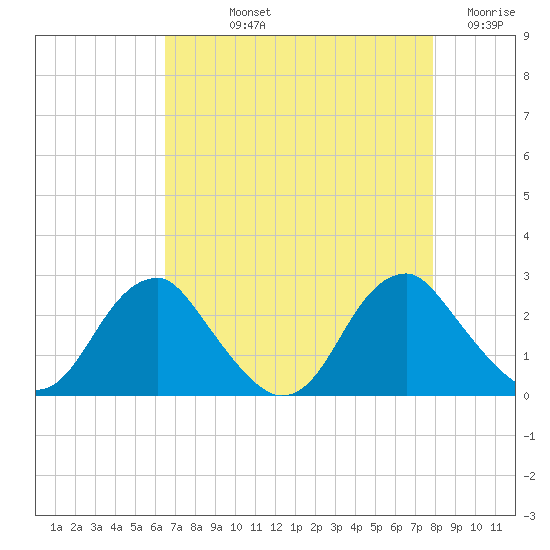 Hopewell tide chart for Thursday, August 22, 2024