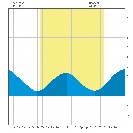 Hopewell tide chart for Wednesday, August 28, 2024