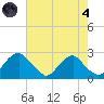 Hopewell tide chart for Sunday, August 4, 2024