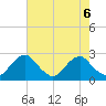 Hopewell tide chart for Tuesday, August 6, 2024