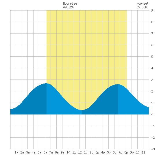 Hopewell tide chart for Wednesday, August 7, 2024