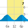 Hopewell tide chart for Wednesday, August 7, 2024