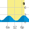 Hopewell tide chart for Friday, August 9, 2024