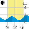 Hopewell tide chart for Wednesday, September 11, 2024