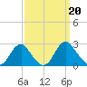 Hopewell tide chart for Friday, September 20, 2024