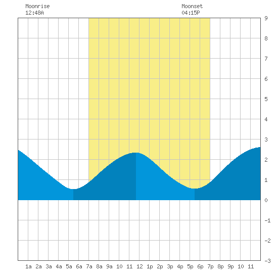 Hopewell tide chart for Thursday, September 26, 2024