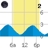 Hopewell tide chart for Monday, September 2, 2024