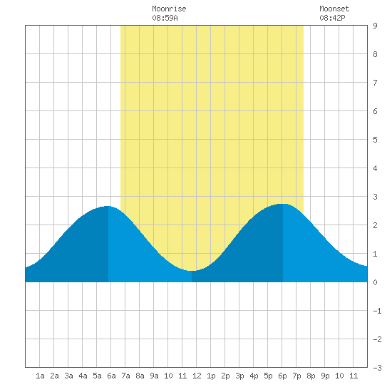 Hopewell tide chart for Thursday, September 5, 2024