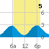 Hopewell tide chart for Thursday, September 5, 2024