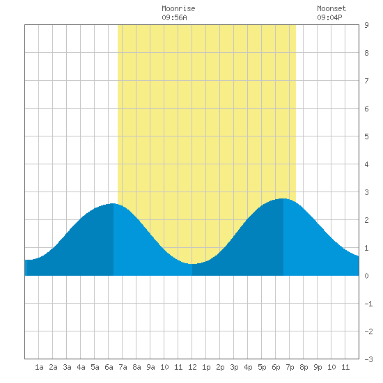 Hopewell tide chart for Friday, September 6, 2024