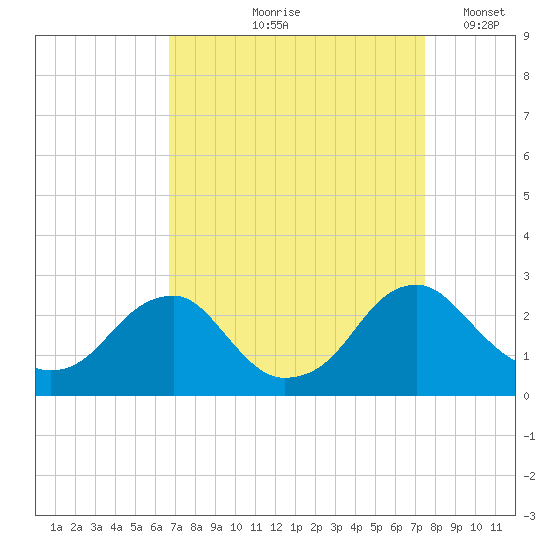 Hopewell tide chart for Saturday, September 7, 2024