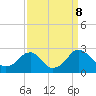 Hopewell tide chart for Sunday, September 8, 2024
