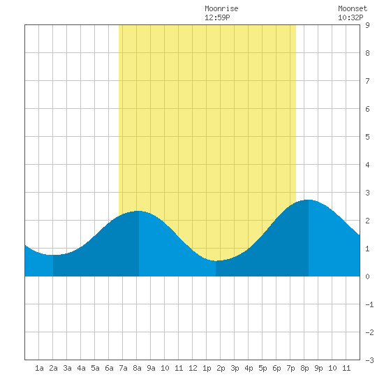 Hopewell tide chart for Monday, September 9, 2024
