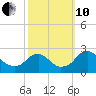 Hopewell tide chart for Thursday, October 10, 2024