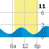Hopewell tide chart for Friday, October 11, 2024