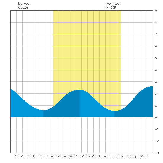 Hopewell tide chart for Saturday, October 12, 2024