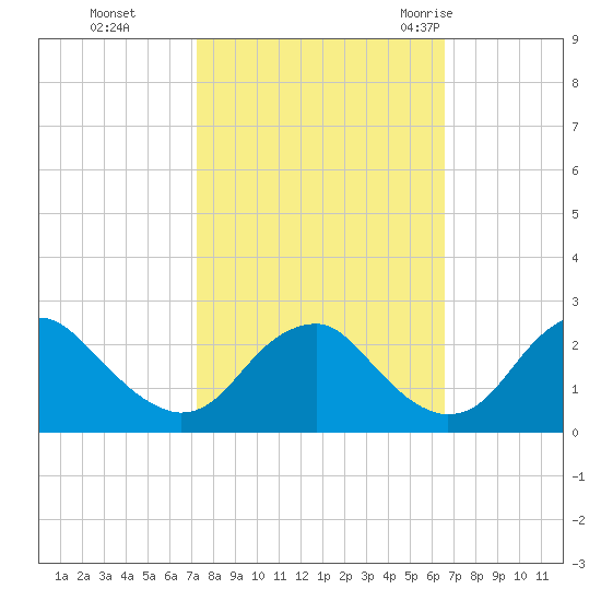 Hopewell tide chart for Sunday, October 13, 2024