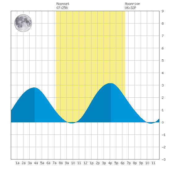 Hopewell tide chart for Thursday, October 17, 2024