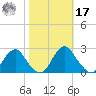 Hopewell tide chart for Thursday, October 17, 2024