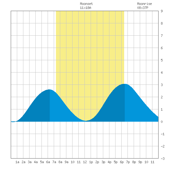 Hopewell tide chart for Sunday, October 20, 2024