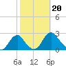 Hopewell tide chart for Sunday, October 20, 2024