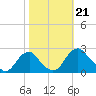 Hopewell tide chart for Monday, October 21, 2024
