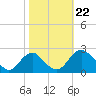 Hopewell tide chart for Tuesday, October 22, 2024