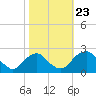 Hopewell tide chart for Wednesday, October 23, 2024