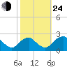Hopewell tide chart for Thursday, October 24, 2024