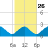 Hopewell tide chart for Saturday, October 26, 2024
