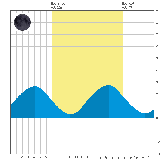 Hopewell tide chart for Wednesday, October 2, 2024