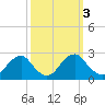 Hopewell tide chart for Thursday, October 3, 2024