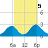 Hopewell tide chart for Saturday, October 5, 2024