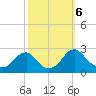Hopewell tide chart for Sunday, October 6, 2024