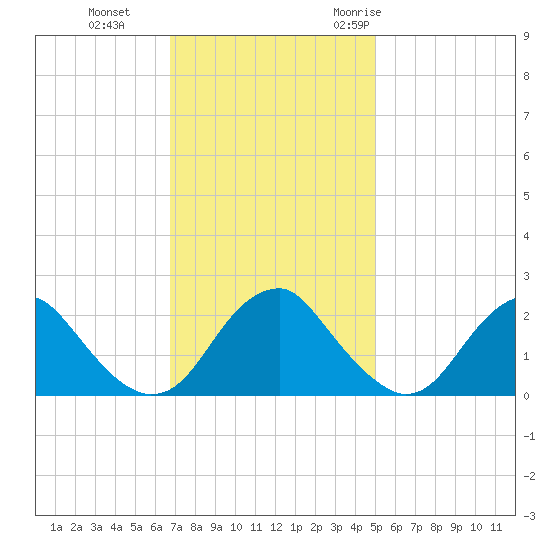 Hopewell tide chart for Tuesday, November 12, 2024