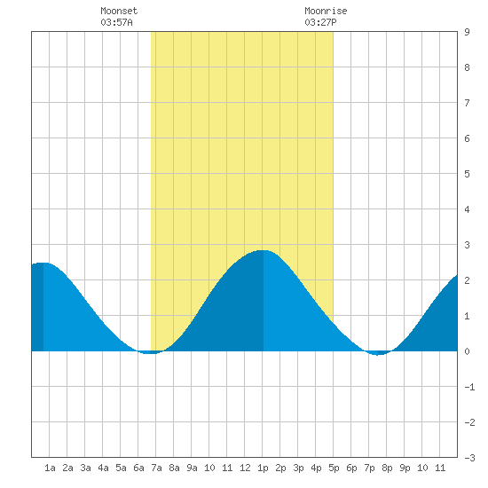 Hopewell tide chart for Wednesday, November 13, 2024