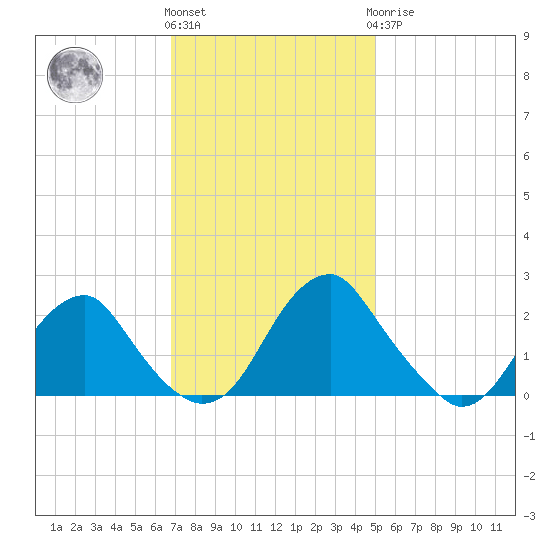 Hopewell tide chart for Friday, November 15, 2024