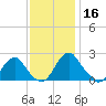 Hopewell tide chart for Saturday, November 16, 2024