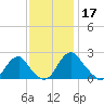 Hopewell tide chart for Sunday, November 17, 2024