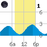 Hopewell tide chart for Friday, November 1, 2024
